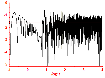 Survival probability log